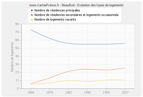 Beauficel : Evolution des types de logements