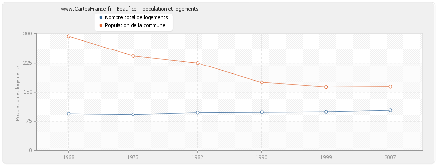 Beauficel : population et logements