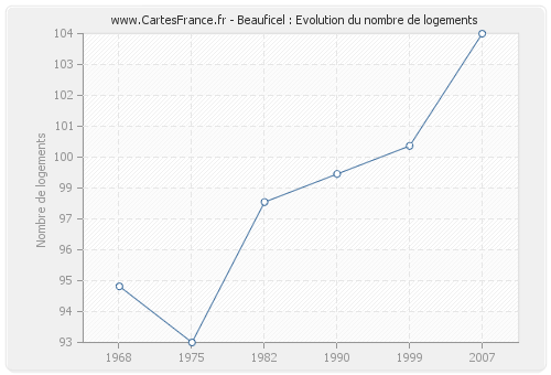 Beauficel : Evolution du nombre de logements