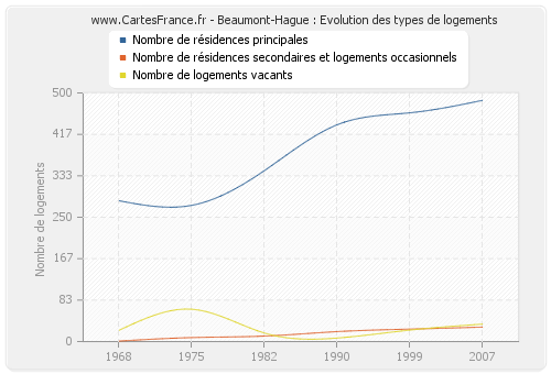 Beaumont-Hague : Evolution des types de logements