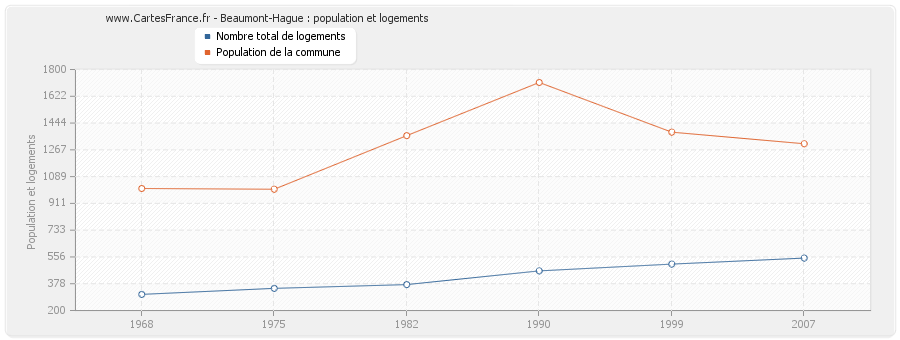 Beaumont-Hague : population et logements