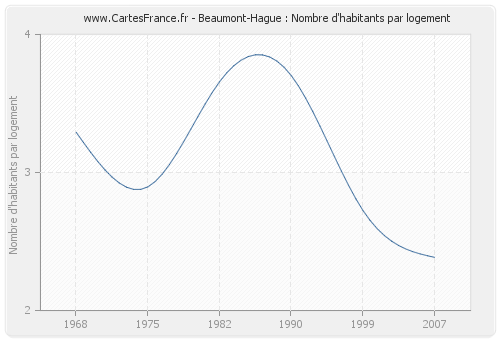 Beaumont-Hague : Nombre d'habitants par logement