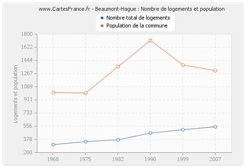 Beaumont-Hague : Nombre de logements et population