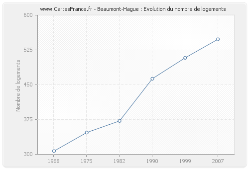 Beaumont-Hague : Evolution du nombre de logements