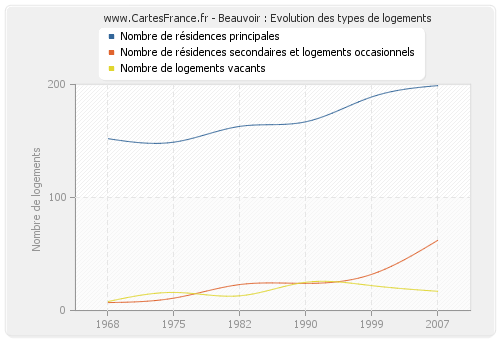 Beauvoir : Evolution des types de logements