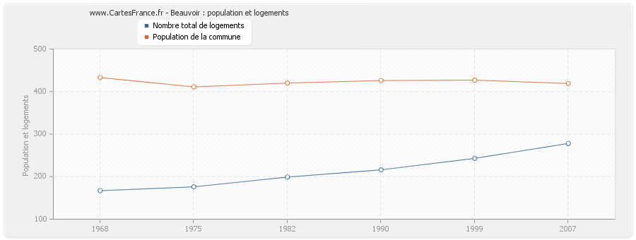 Beauvoir : population et logements