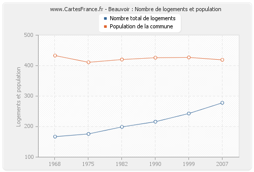 Beauvoir : Nombre de logements et population