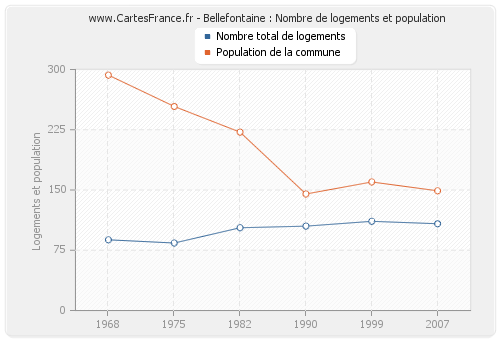 Bellefontaine : Nombre de logements et population