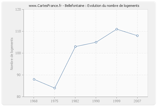 Bellefontaine : Evolution du nombre de logements