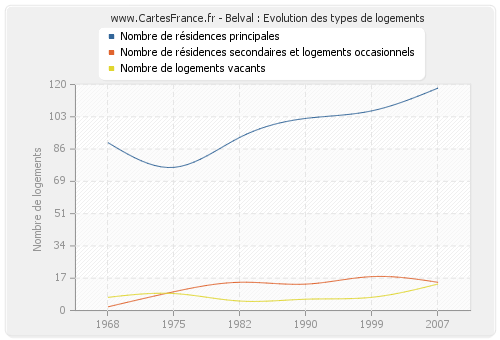 Belval : Evolution des types de logements