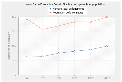 Belval : Nombre de logements et population