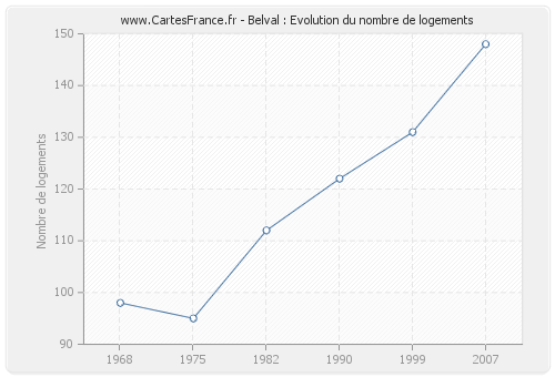 Belval : Evolution du nombre de logements