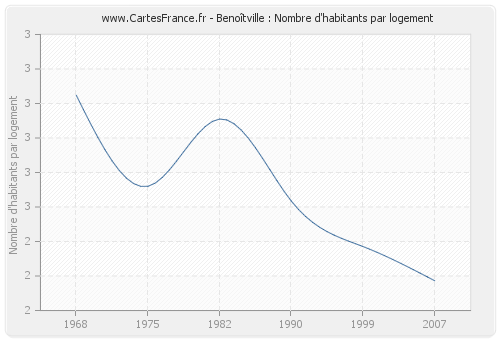 Benoîtville : Nombre d'habitants par logement