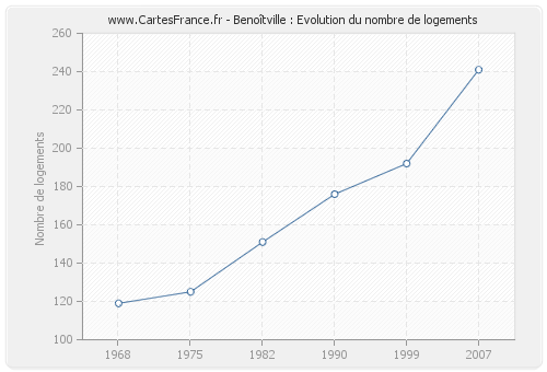 Benoîtville : Evolution du nombre de logements