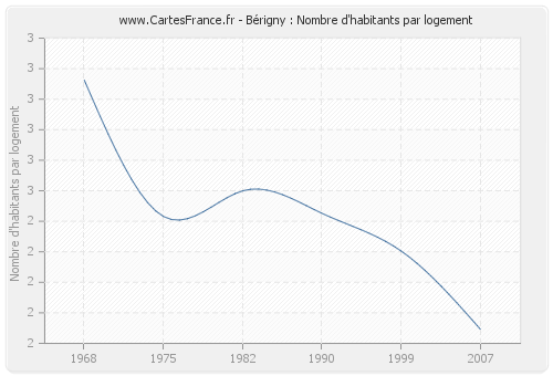 Bérigny : Nombre d'habitants par logement