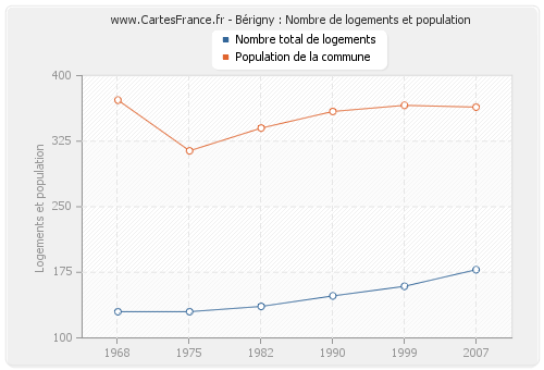 Bérigny : Nombre de logements et population
