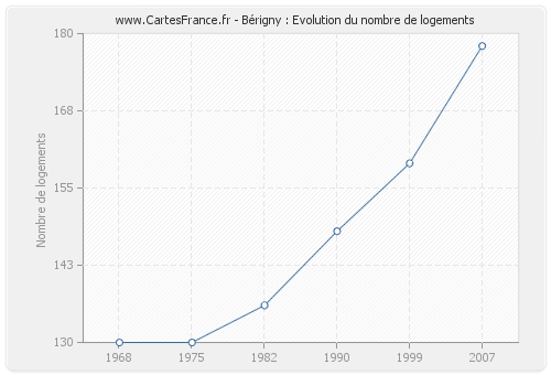 Bérigny : Evolution du nombre de logements