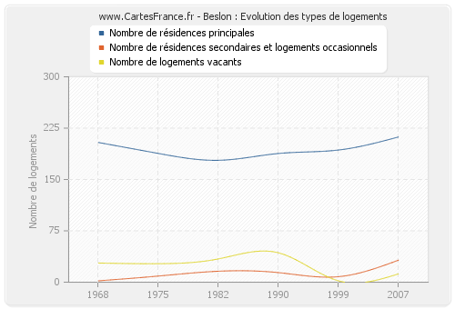 Beslon : Evolution des types de logements