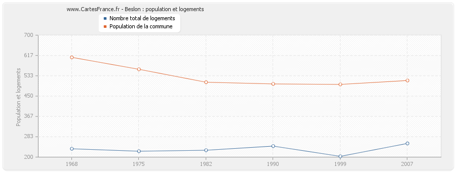 Beslon : population et logements