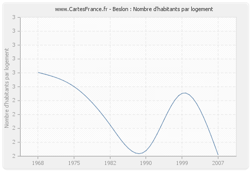 Beslon : Nombre d'habitants par logement