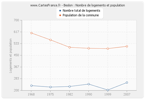 Beslon : Nombre de logements et population