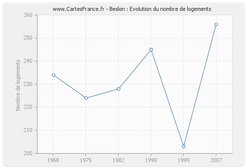 Beslon : Evolution du nombre de logements