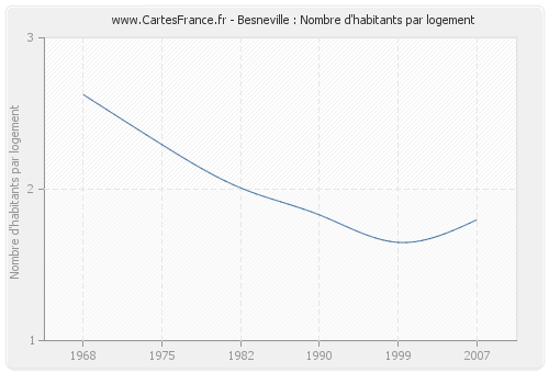 Besneville : Nombre d'habitants par logement