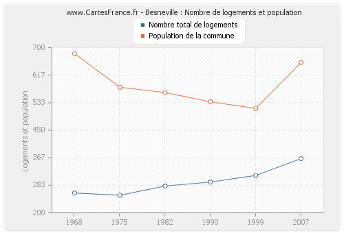 Besneville : Nombre de logements et population