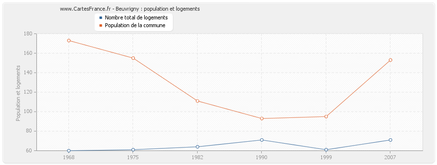 Beuvrigny : population et logements