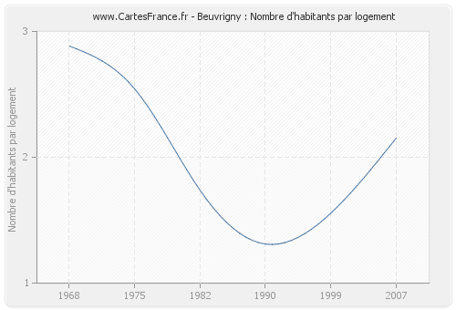 Beuvrigny : Nombre d'habitants par logement