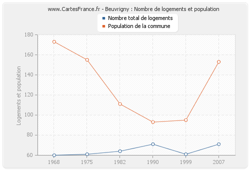 Beuvrigny : Nombre de logements et population