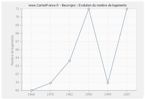 Beuvrigny : Evolution du nombre de logements