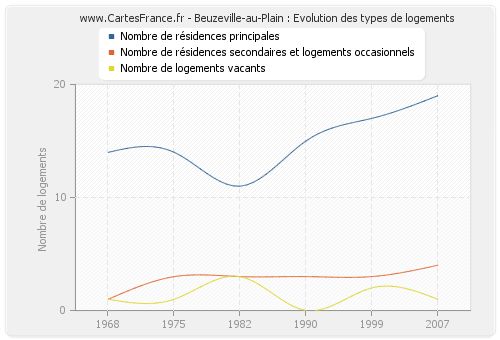 Beuzeville-au-Plain : Evolution des types de logements