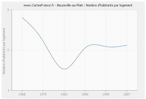 Beuzeville-au-Plain : Nombre d'habitants par logement