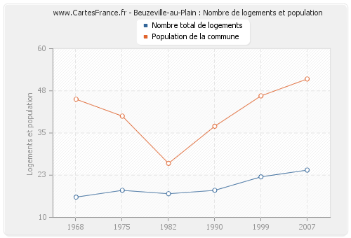 Beuzeville-au-Plain : Nombre de logements et population