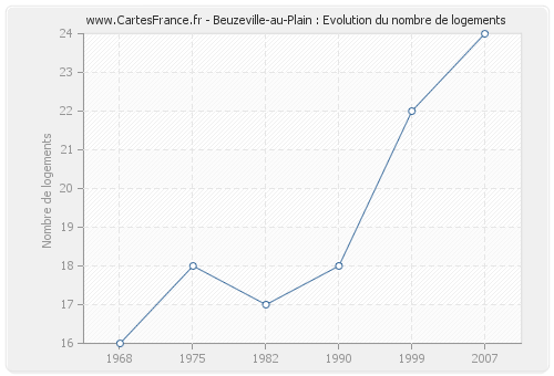 Beuzeville-au-Plain : Evolution du nombre de logements
