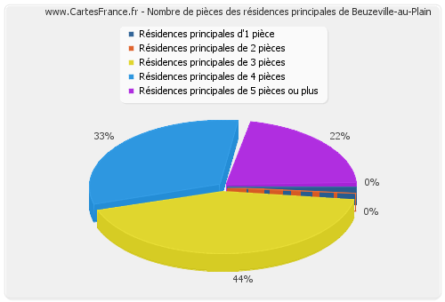 Nombre de pièces des résidences principales de Beuzeville-au-Plain