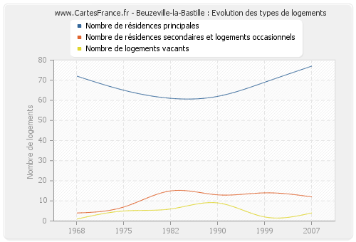 Beuzeville-la-Bastille : Evolution des types de logements