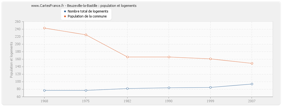 Beuzeville-la-Bastille : population et logements