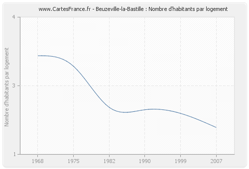 Beuzeville-la-Bastille : Nombre d'habitants par logement