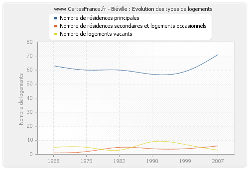 Biéville : Evolution des types de logements