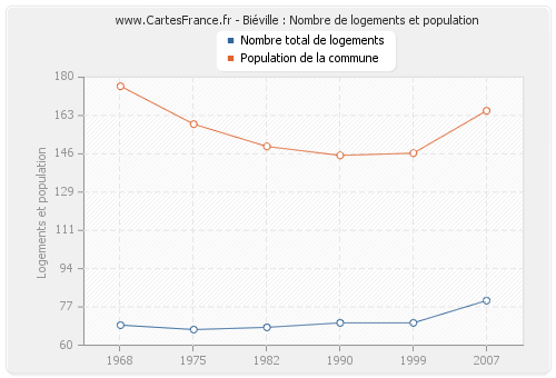 Biéville : Nombre de logements et population