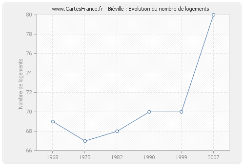 Biéville : Evolution du nombre de logements