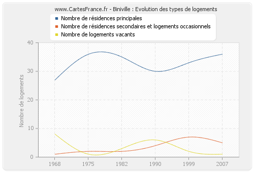 Biniville : Evolution des types de logements