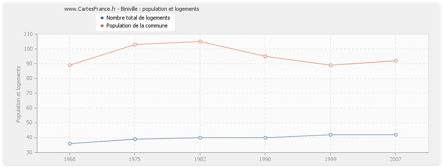 Biniville : population et logements