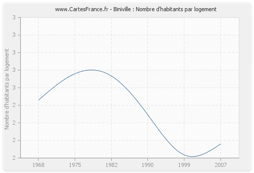 Biniville : Nombre d'habitants par logement