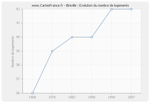 Biniville : Evolution du nombre de logements