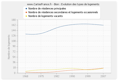 Bion : Evolution des types de logements