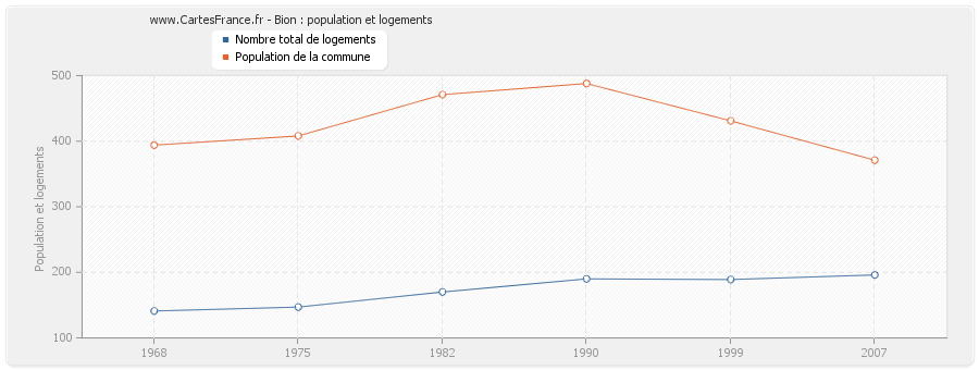 Bion : population et logements