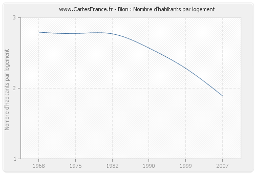 Bion : Nombre d'habitants par logement